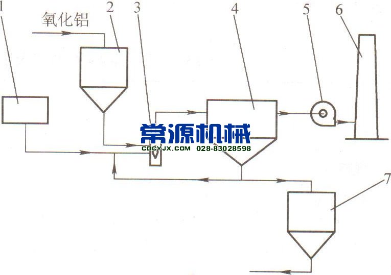 鋁廠冶煉除塵流程